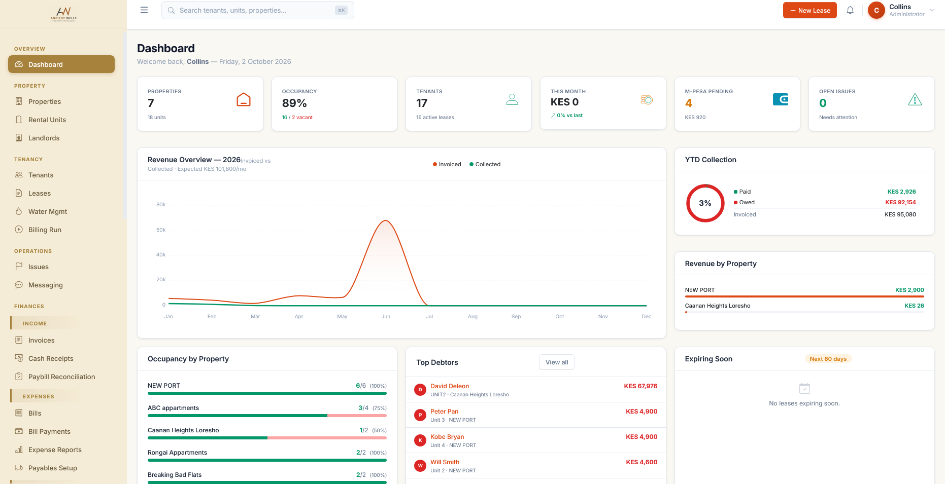 Dashboard: occupancy, revenue invoiced against collected, top debtors and expiring leases